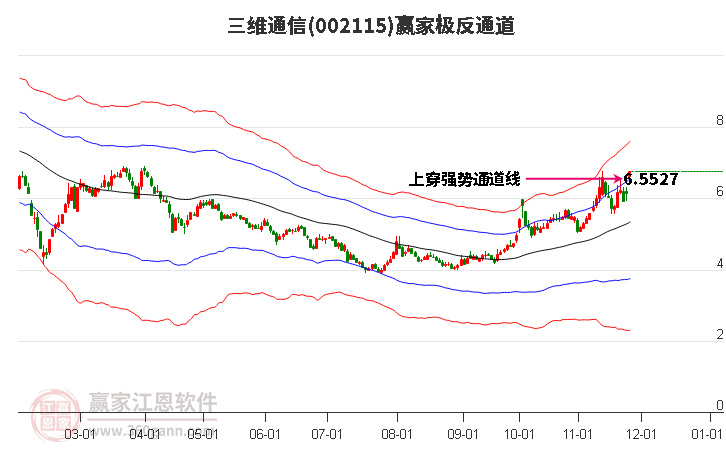 002115三維通信贏家極反通道工具