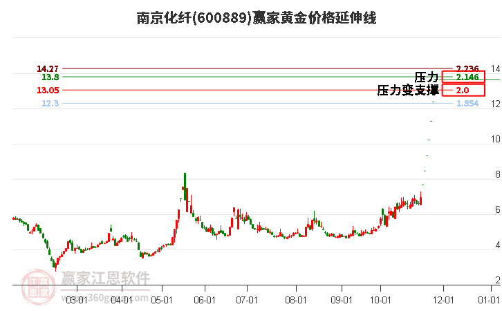 600889南京化纖黃金價格延伸線工具