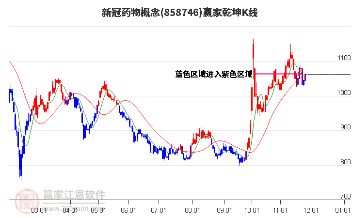 858746新冠藥物贏家乾坤K線工具