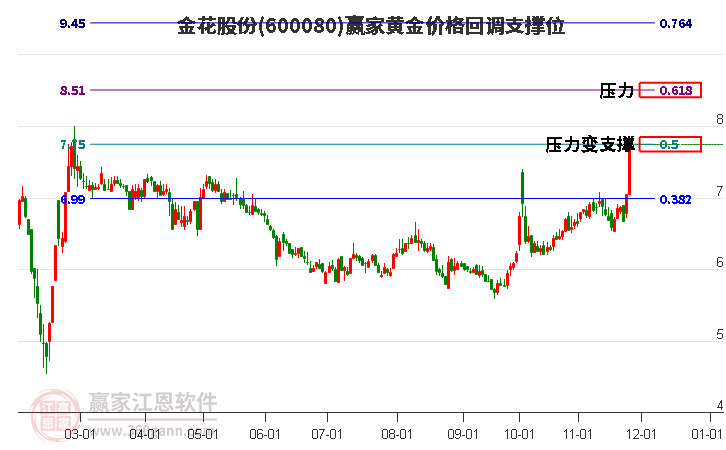 600080金花股份黃金價格回調(diào)支撐位工具