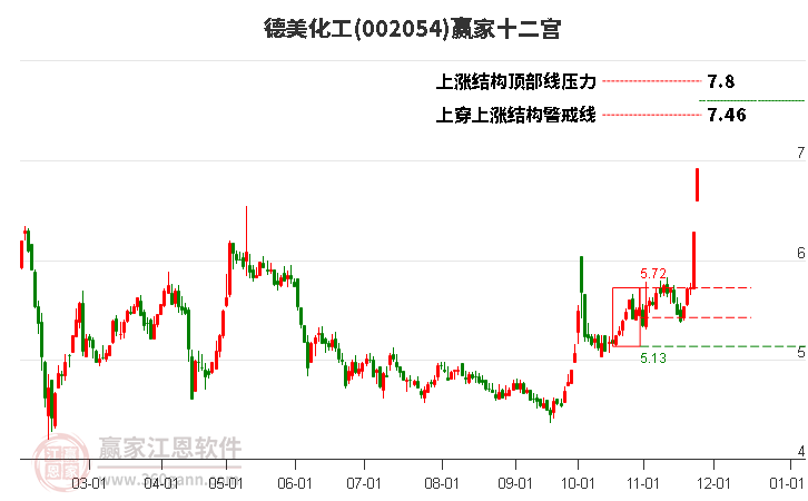 002054德美化工贏家十二宮工具