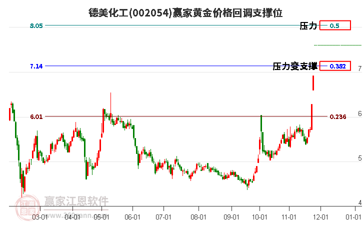 002054德美化工黃金價(jià)格回調(diào)支撐位工具