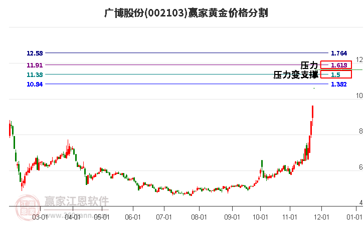 002103廣博股份黃金價格分割工具