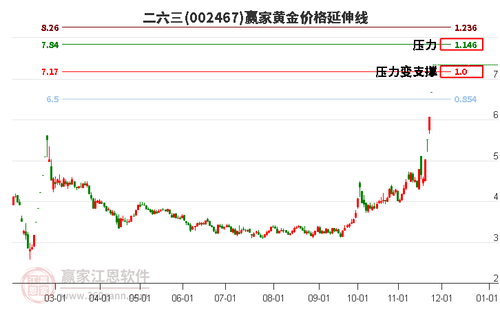 002467二六三黃金價格延伸線工具