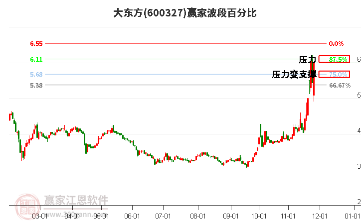 600327大東方波段百分比工具