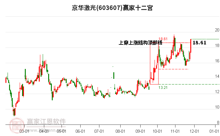 603607京華激光贏家十二宮工具