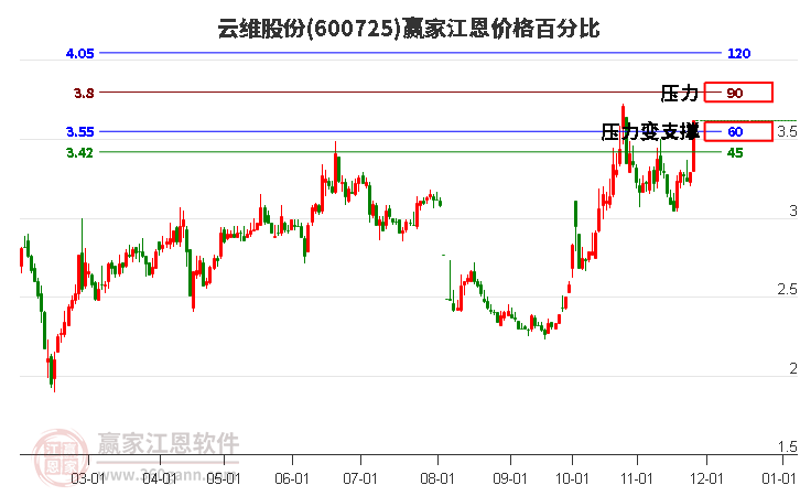 600725云維股份江恩價格百分比工具 600725云維股份江恩價格百分比工具