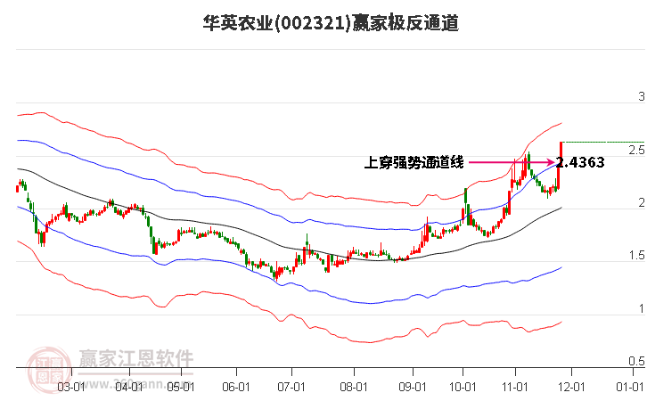 002321華英農(nóng)業(yè)贏家極反通道工具