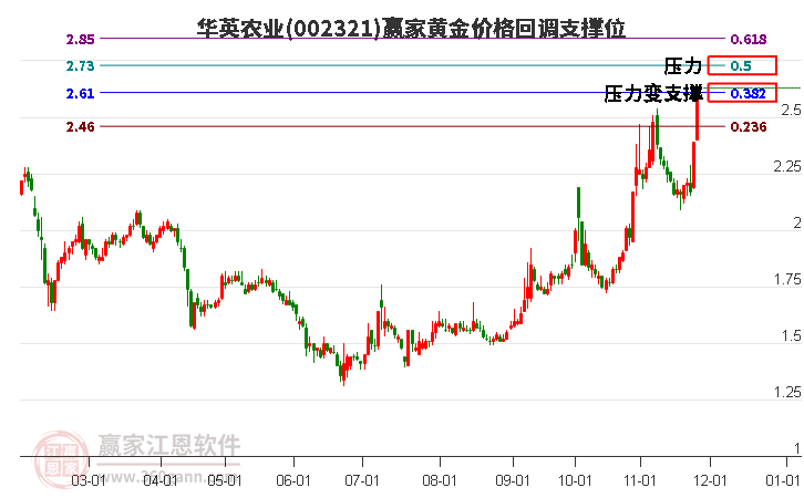 002321華英農(nóng)業(yè)黃金價(jià)格回調(diào)支撐位工具