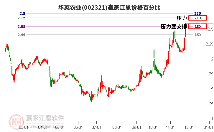 002321華英農業江恩價格百分比工具