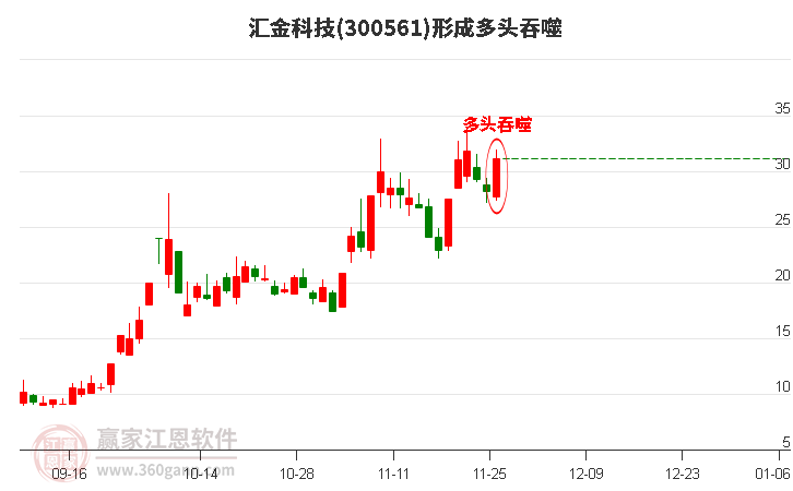 匯金科技形成多頭吞噬組合形態