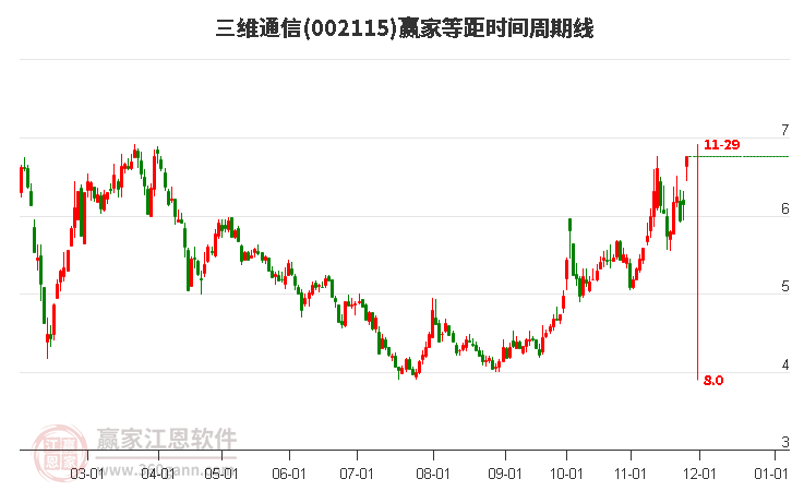 002115三維通信贏家等距時間周期線工具