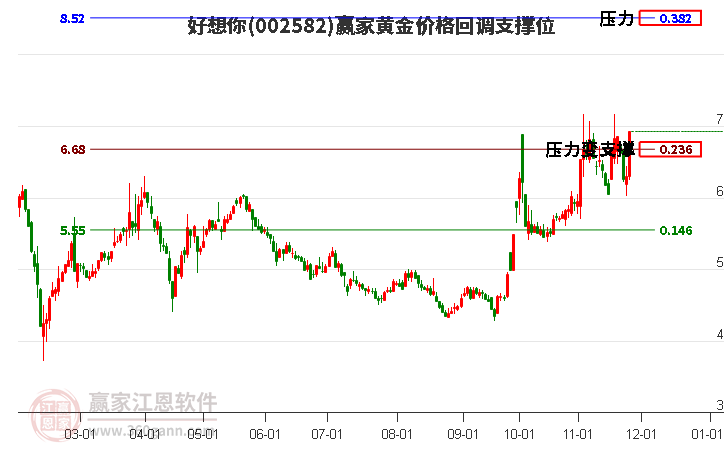002582好想你黃金價(jià)格回調(diào)支撐位工具