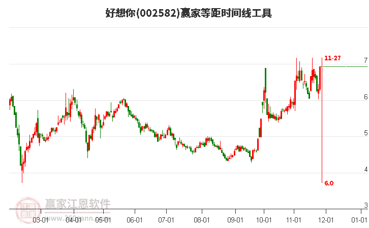 002582好想你等距時(shí)間周期線工具