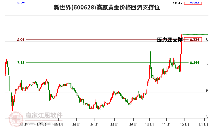 600628新世界黃金價格回調支撐位工具 600628新世界黃金價格回調支撐位工具