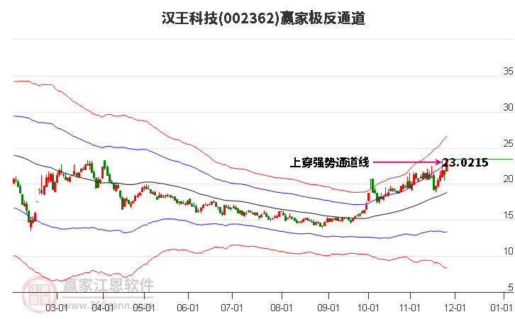 002362漢王科技贏家極反通道工具 002362漢王科技贏家極反通道工具