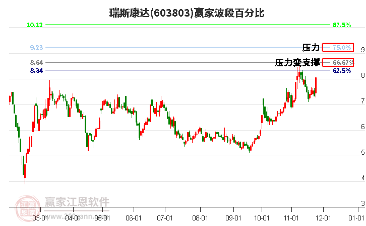 603803瑞斯康達波段百分比工具 603803瑞斯康達波段百分比工具