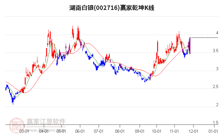 002716湖南白銀贏家乾坤K線工具