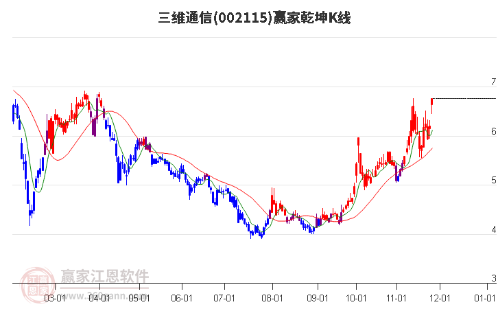 002115三維通信贏家乾坤K線工具