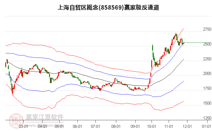 858569上海自貿區贏家極反通道工具