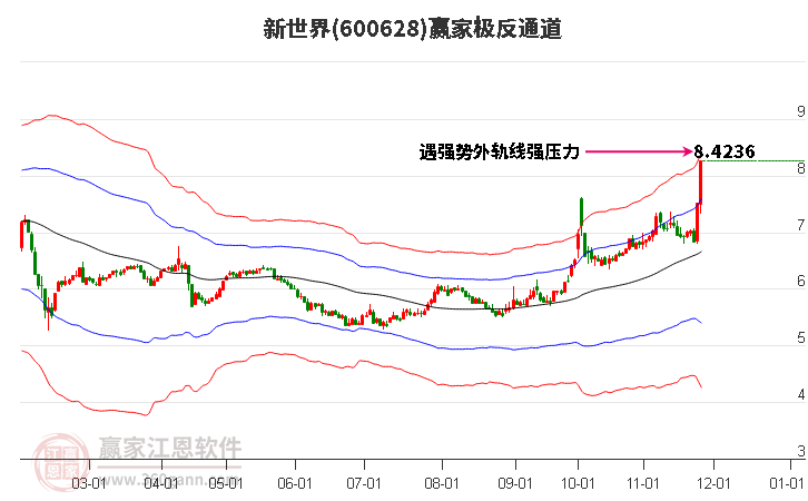 600628新世界贏家極反通道工具 600628新世界贏家極反通道工具