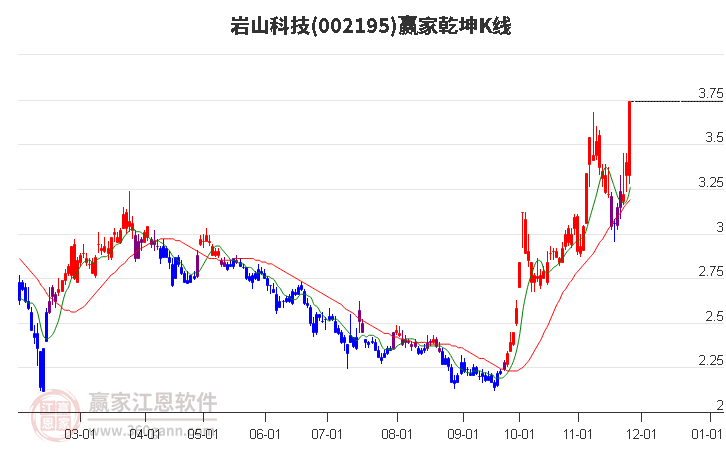 002195巖山科技贏家乾坤K線工具 002195巖山科技贏家乾坤K線工具