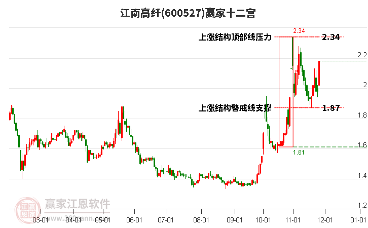 600527江南高纖贏家十二宮工具