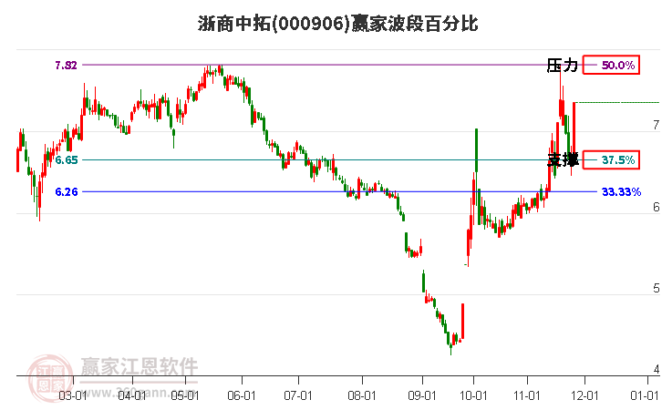 000906浙商中拓波段百分比工具