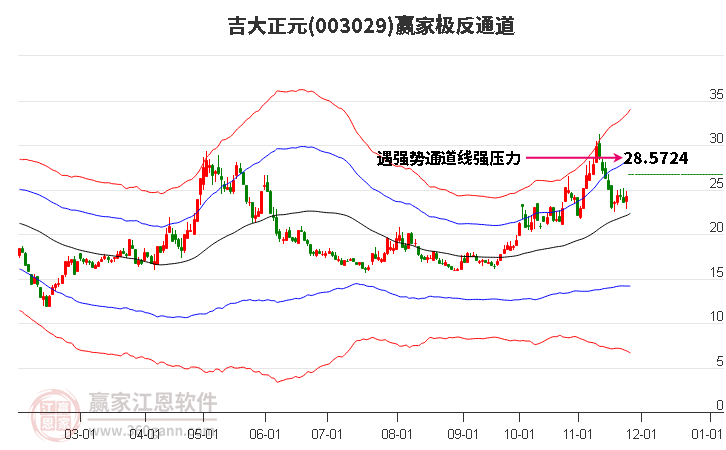 003029吉大正元贏家極反通道工具 003029吉大正元贏家極反通道工具