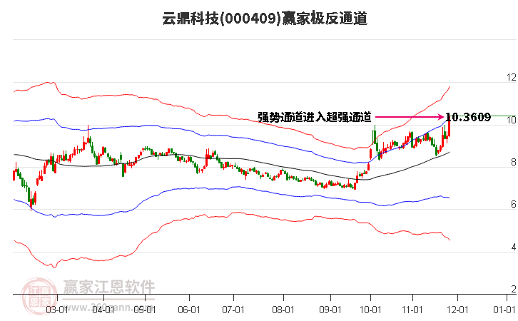 000409云鼎科技贏家極反通道工具