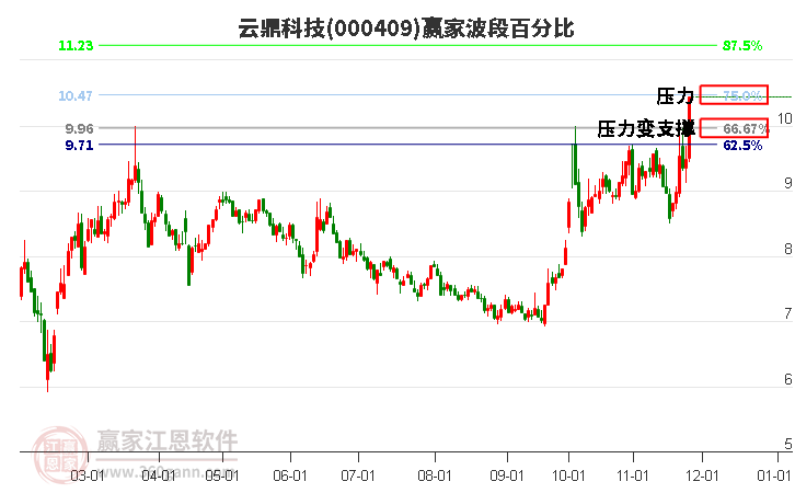 000409云鼎科技贏家波段百分比工具