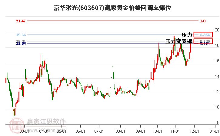 603607京華激光黃金價格回調(diào)支撐位工具