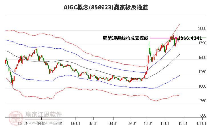 AIGC