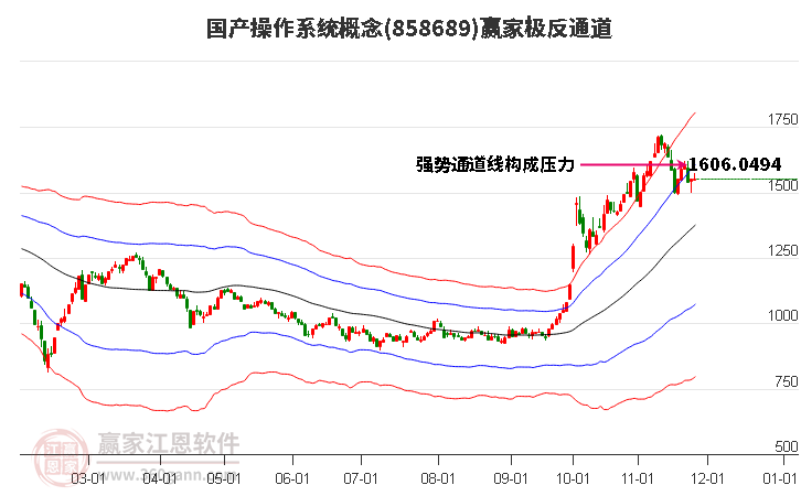 858689國產(chǎn)操作系統(tǒng)贏家極反通道工具