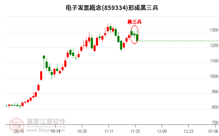 電子發票概念形成電子發票概念形成黑三兵形態