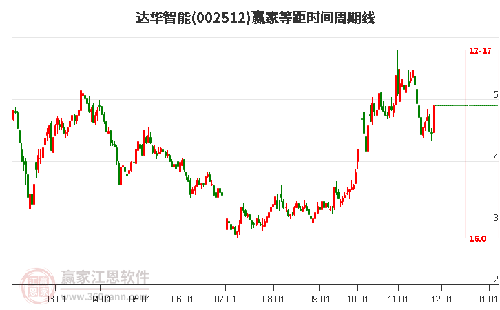 002512達華智能等距時間周期線工具 002512達華智能等距時間周期線工具
