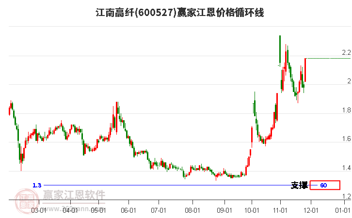 600527江南高纖江恩價格循環(huán)線工具