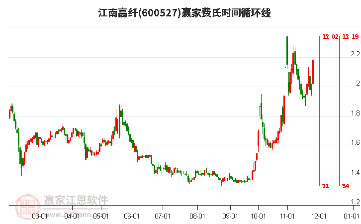 600527江南高纖費(fèi)氏時間循環(huán)線工具