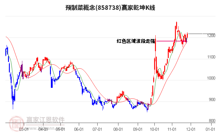 858738預制菜贏家乾坤K線工具