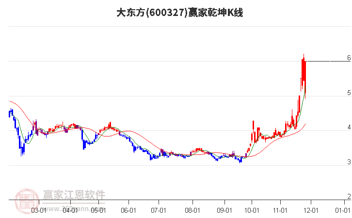 600327大東方贏家乾坤K線工具