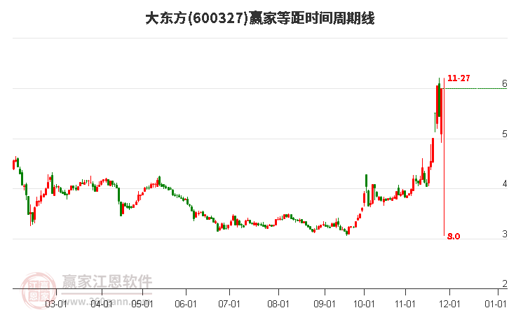 600327大東方等距時間周期線工具