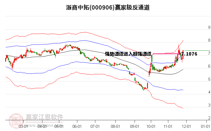 000906浙商中拓贏家極反通道工具