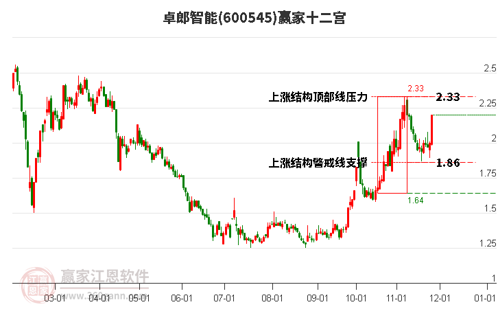 600545卓郎智能贏家十二宮工具