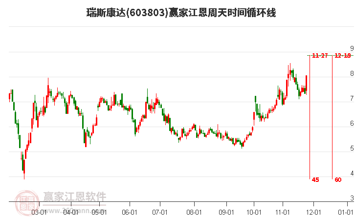 603803瑞斯康達(dá)江恩周天時間循環(huán)線工具