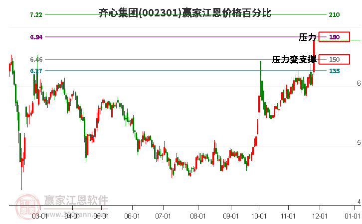 002301齊心集團(tuán)江恩價(jià)格百分比工具 002301齊心集團(tuán)江恩價(jià)格百分比工具
