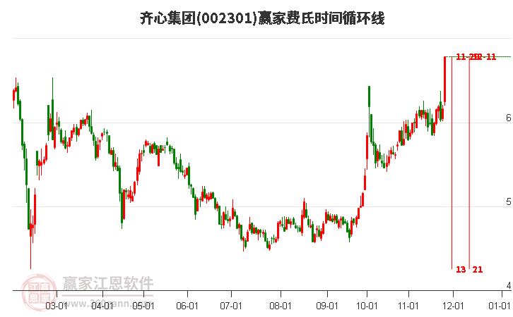 002301齊心集團(tuán)費(fèi)氏時(shí)間循環(huán)線工具 002301齊心集團(tuán)費(fèi)氏時(shí)間循環(huán)線工具