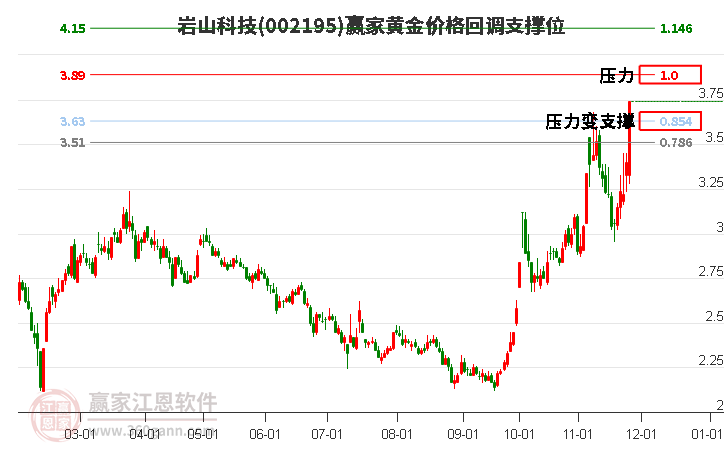 002195巖山科技黃金價格回調(diào)支撐位工具 002195巖山科技黃金價格回調(diào)支撐位工具