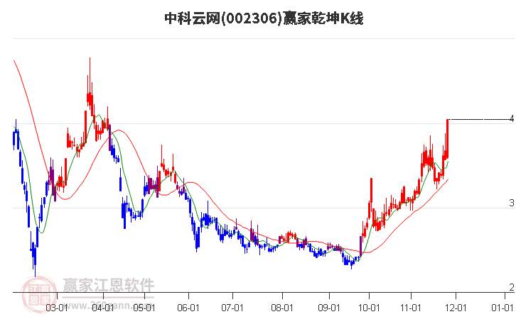 002306中科云網(wǎng)贏家乾坤K線工具 002306中科云網(wǎng)贏家乾坤K線工具
