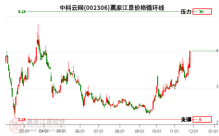 002306中科云網(wǎng)江恩價(jià)格循環(huán)線工具 002306中科云網(wǎng)江恩價(jià)格循環(huán)線工具