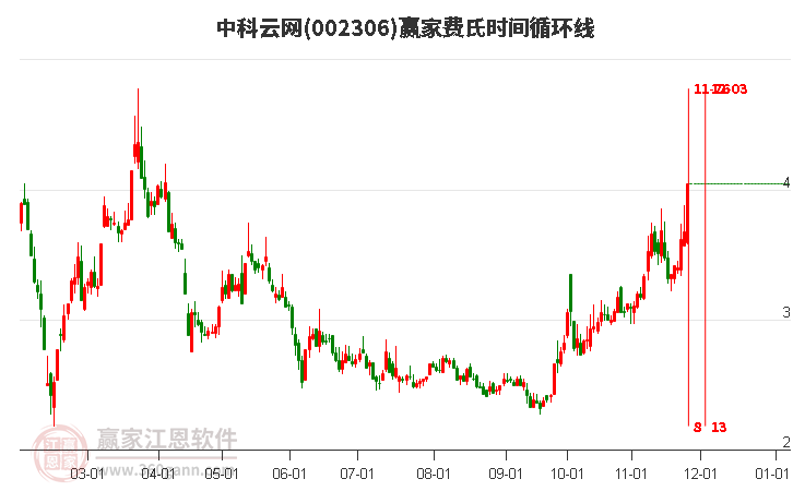 002306中科云網(wǎng)費(fèi)氏時(shí)間循環(huán)線工具 002306中科云網(wǎng)費(fèi)氏時(shí)間循環(huán)線工具